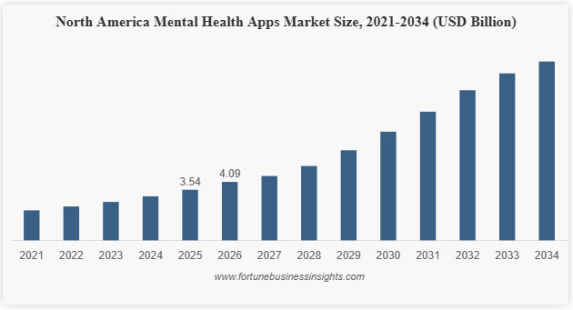 Mental Health App Market Stats
