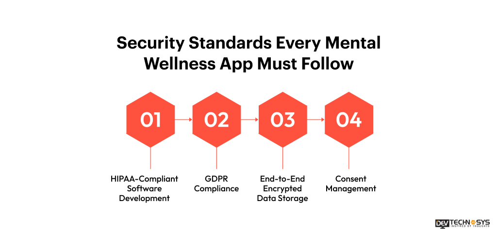 Security Standards Every Mental Wellness App Must Follow