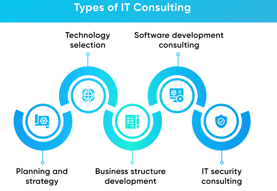 Types of Technology Consulting Services You Can Use
