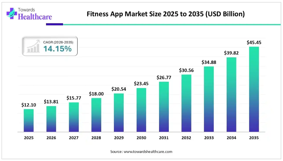What Are the Market Stats of Fitness Tracking Apps?