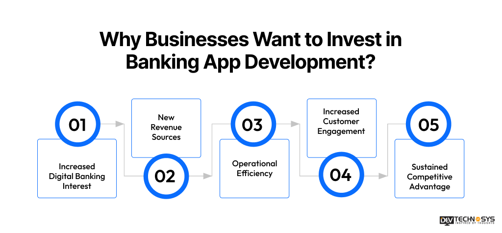Why Businesses Want to Invest in Banking App Development