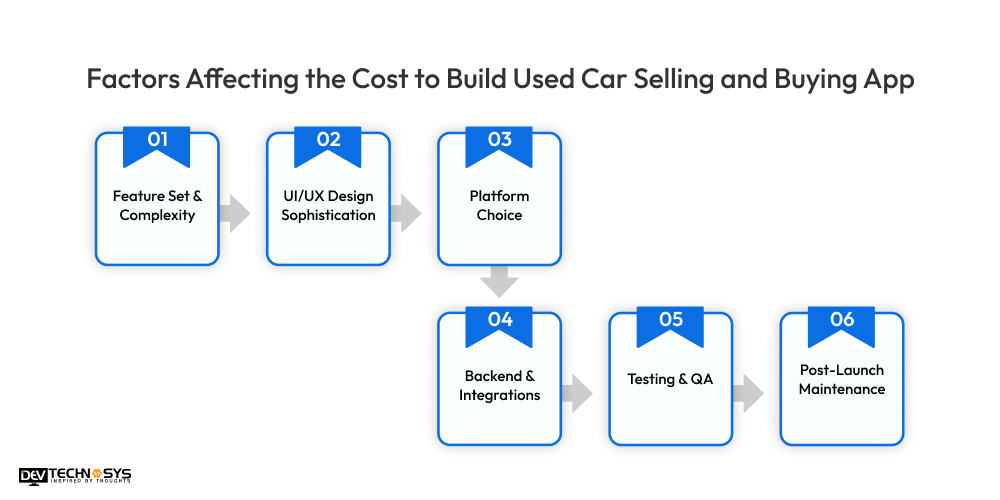 Factors Affecting the Cost to Build Used Car Selling and Buying App