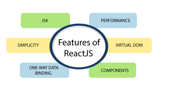 What Are the Incredible Features of ReactJS?