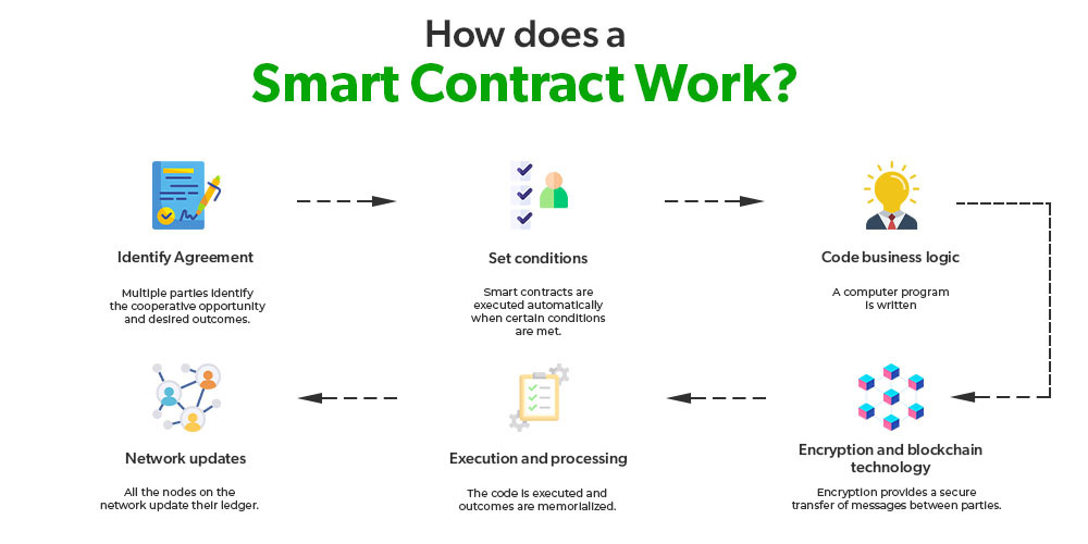 Smart Contracts Work 