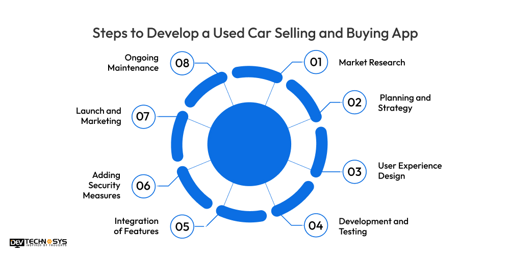 Steps to Develop a Used Car Selling and Buying App