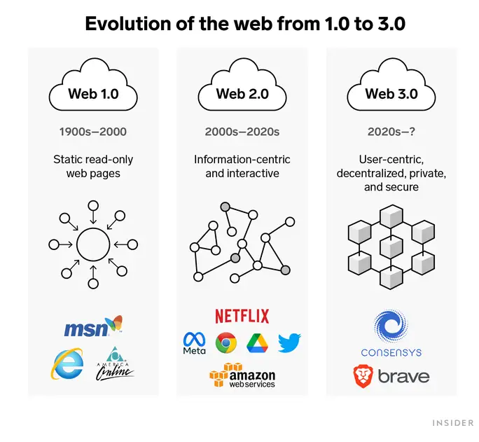 Content Creators: 70+ Web3 Definitions
