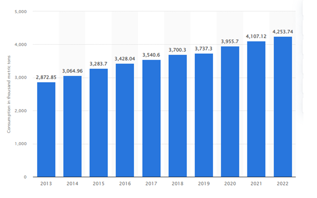 Market Stats of Poultry Management 