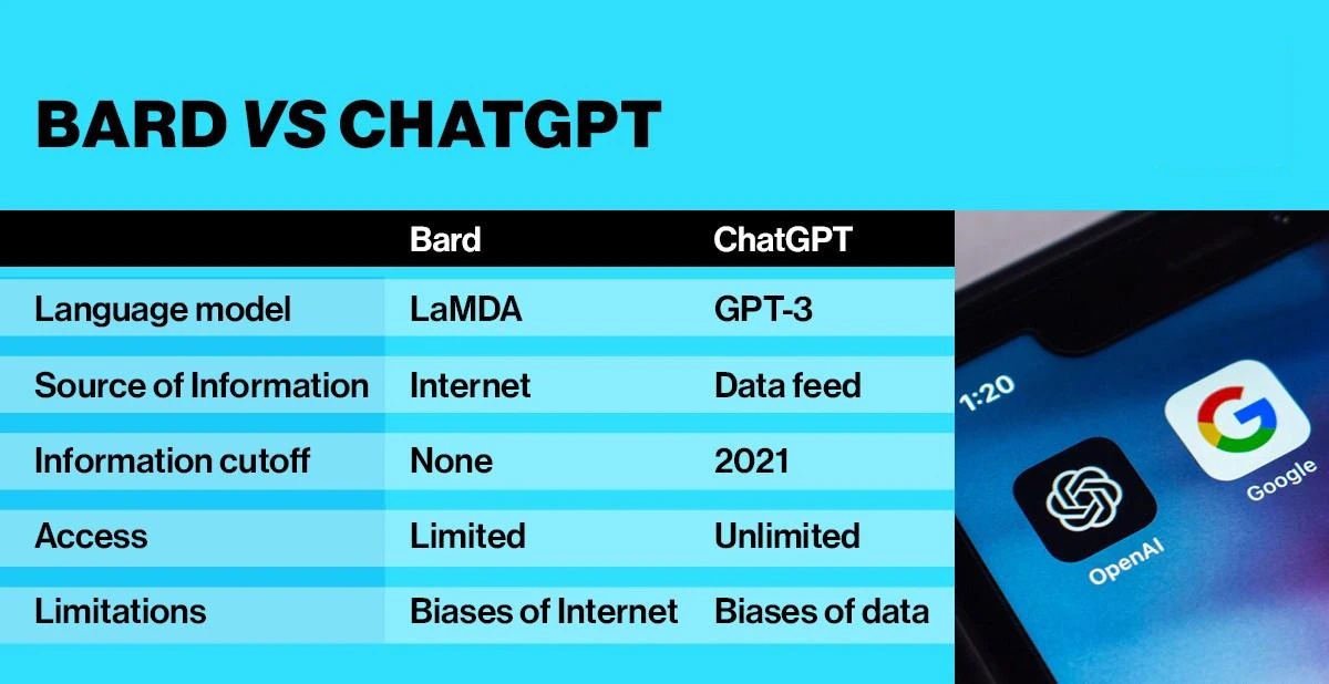 ChatGPT Vs Bard Which is better?