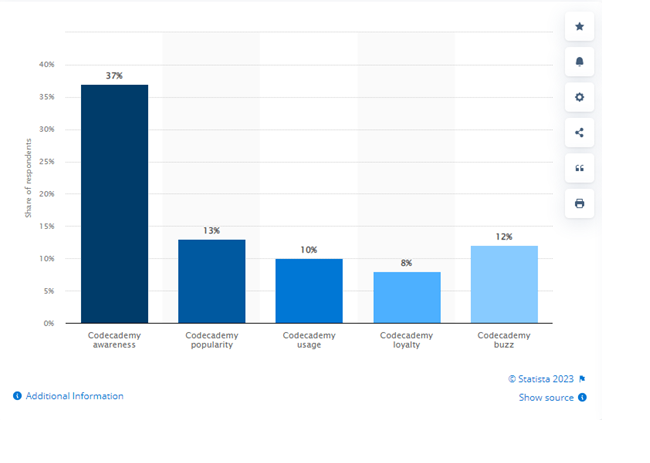 Codecademy Key Stats & Facts