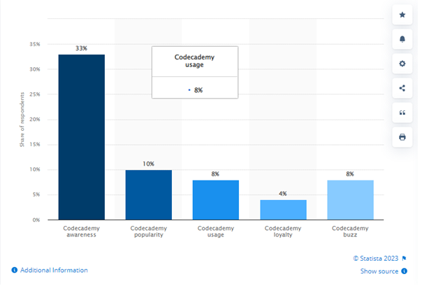 Codecademy Key Stats