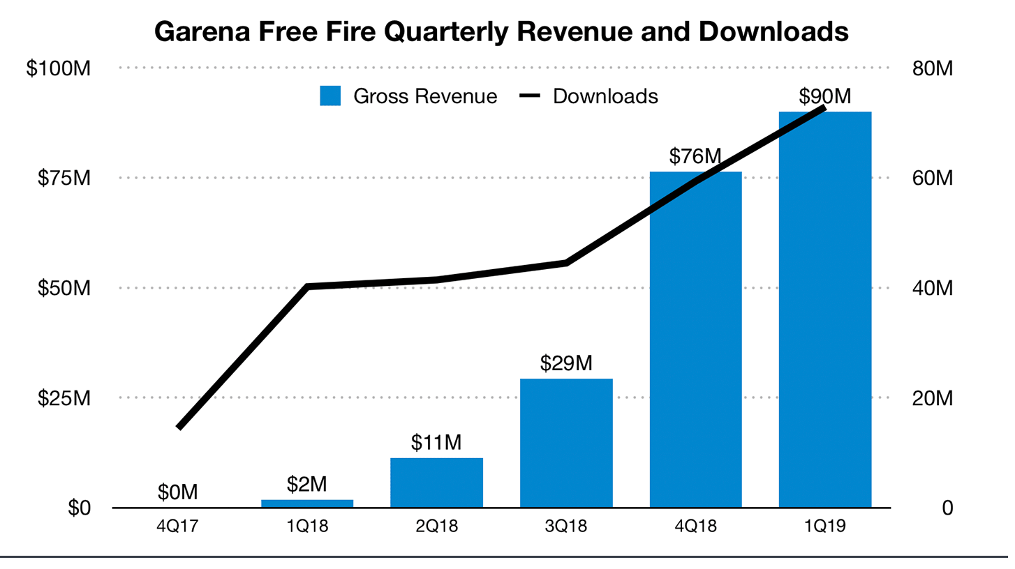 Current Market Stats & Growth of Garena Free Fire Game