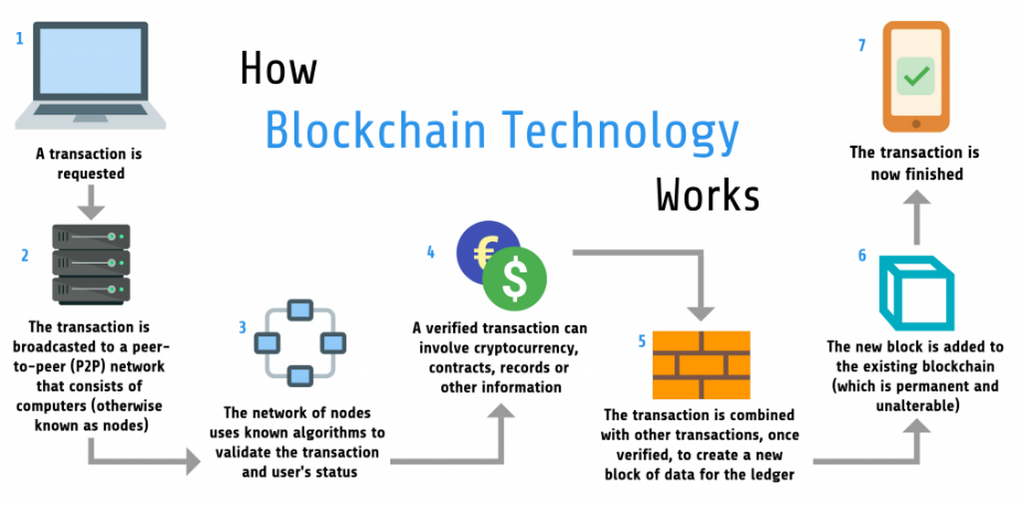 How does Blockchain technology work?