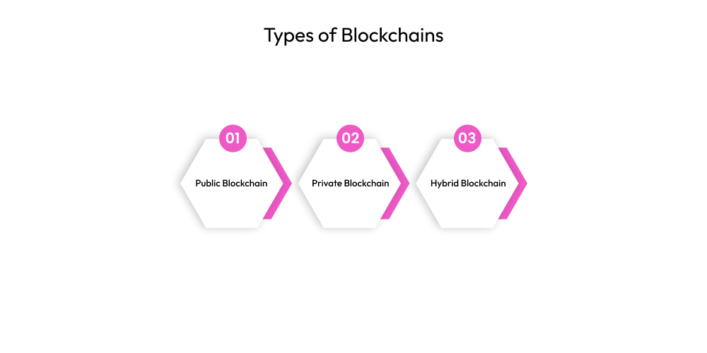 Types of Blockchains