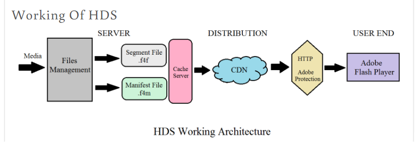 HTTP Dynamic Streaming (HDS) Protocol