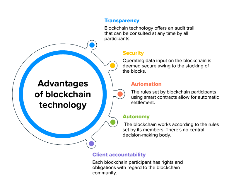 Benefits of Blockchain in Automotive Industry