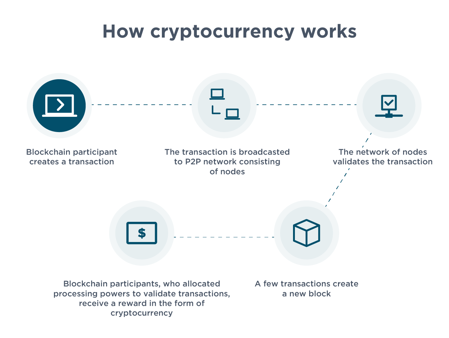 How Cryptocurrency Works