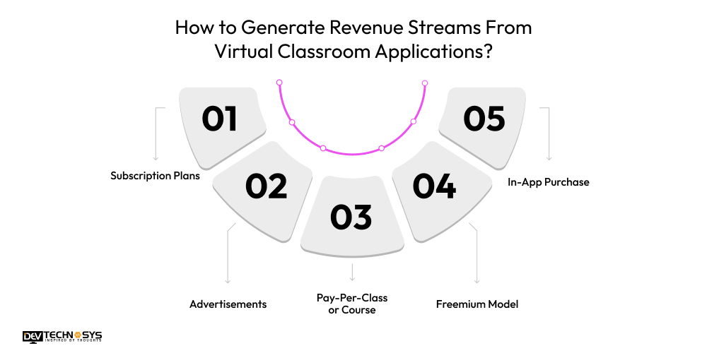 How to Generate Revenue Streams From Virtual Classroom Applications
