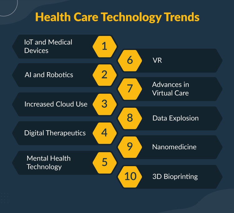 Top Technology Trends in Healthcare industry