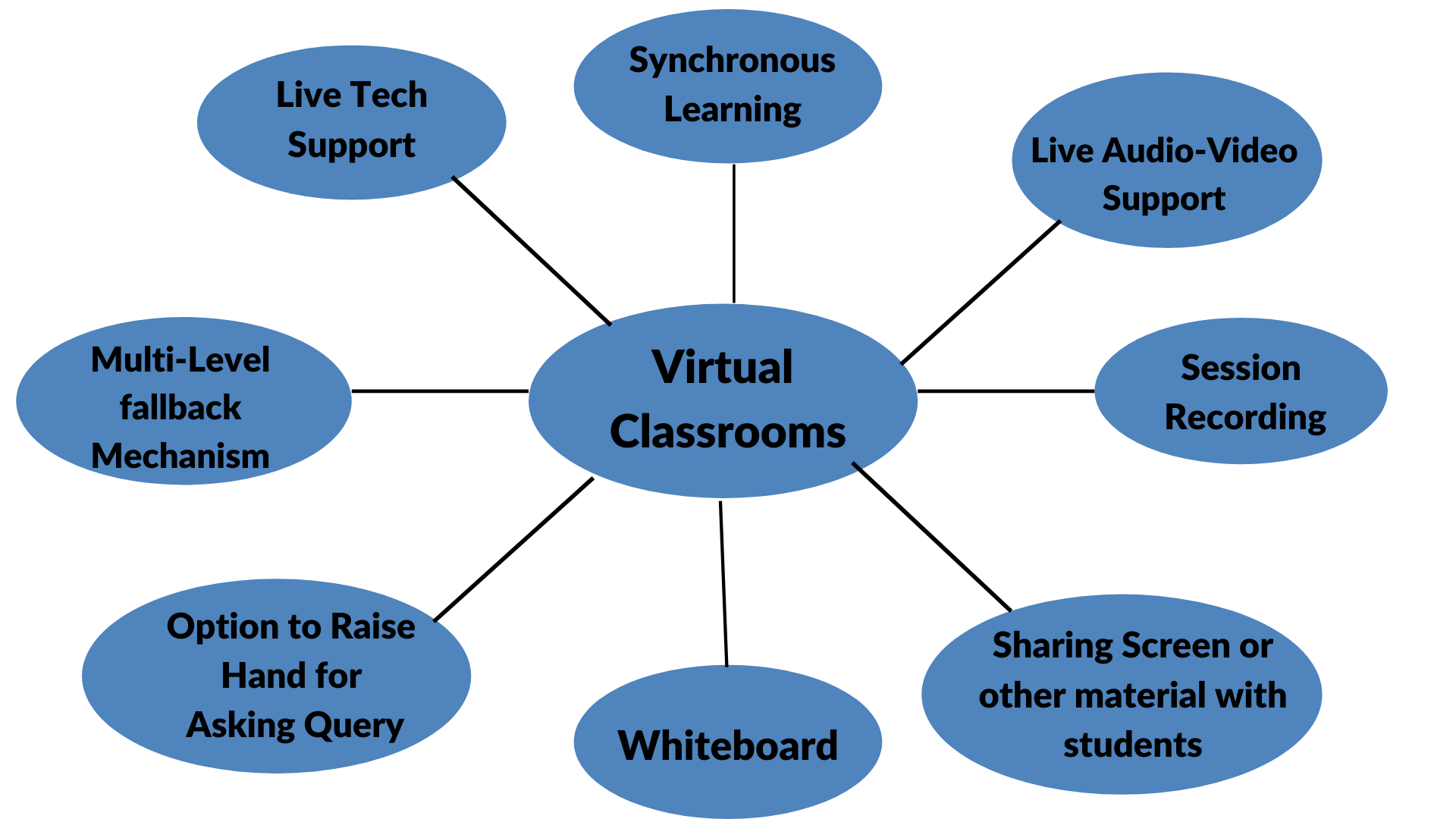 Must-Have Features to Build a Virtual Classroom