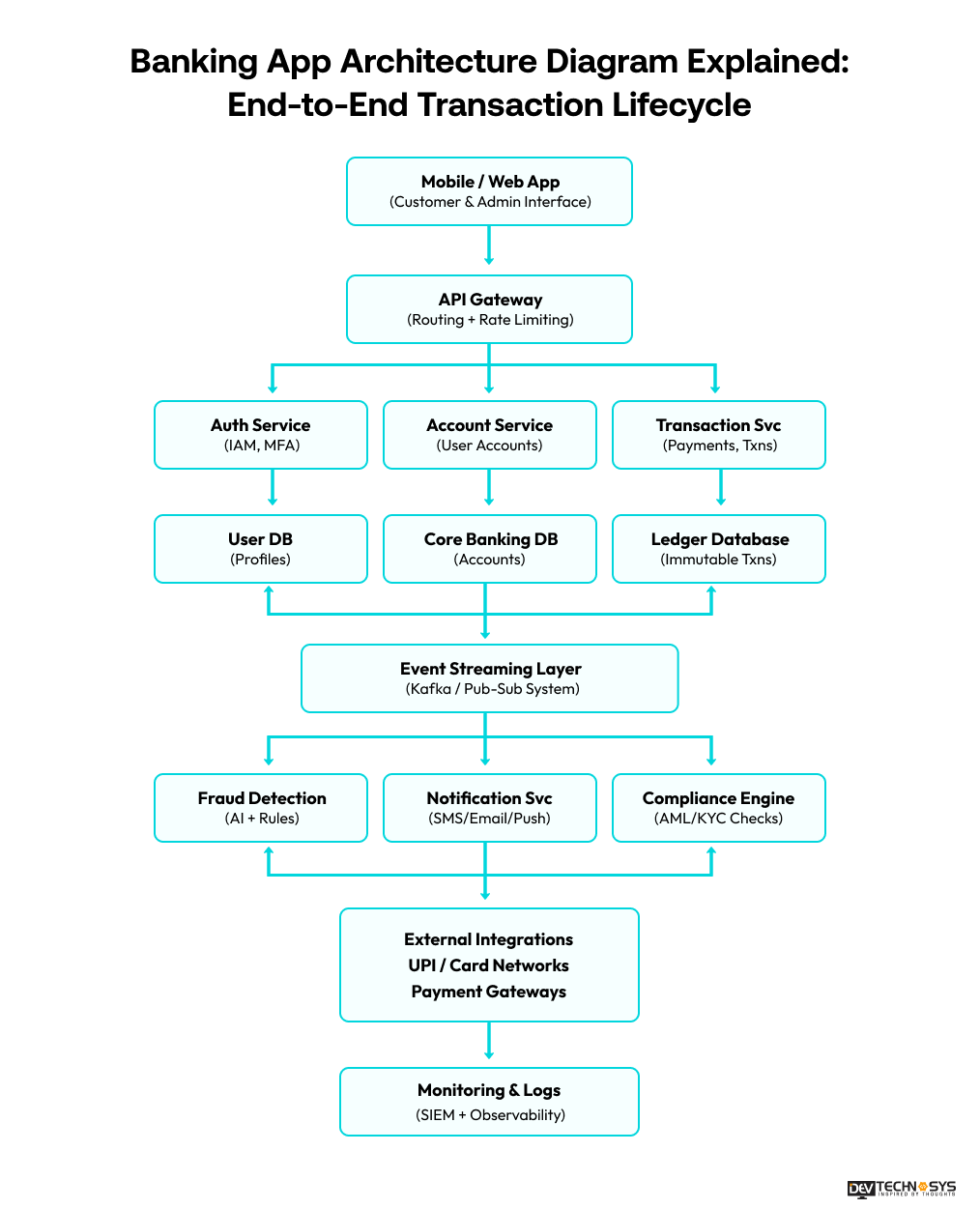 Banking App Architecture Diagram Explained_ End-to-End Transaction Lifecycle
