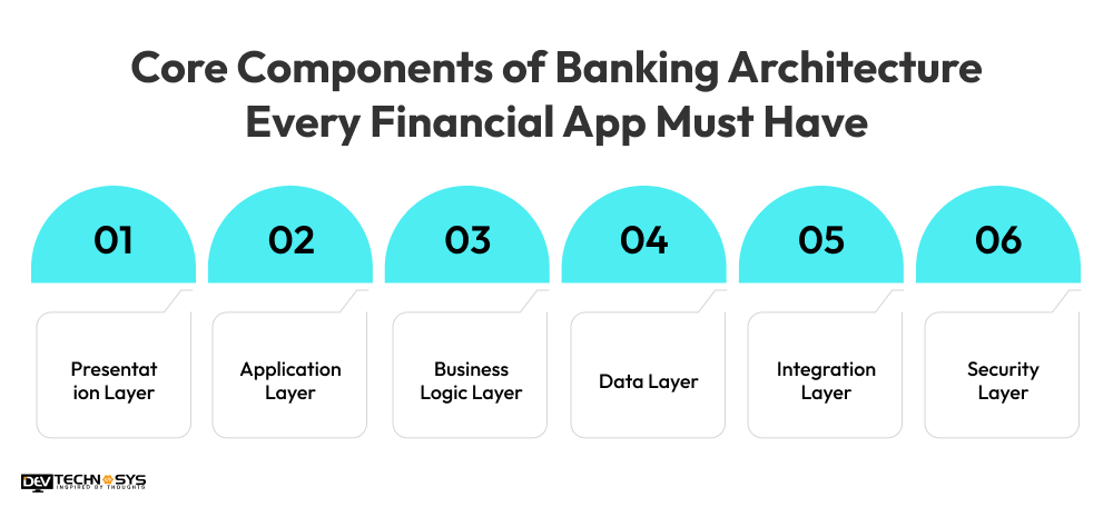 Core Components of Banking Architecture Every Financial App Must Have