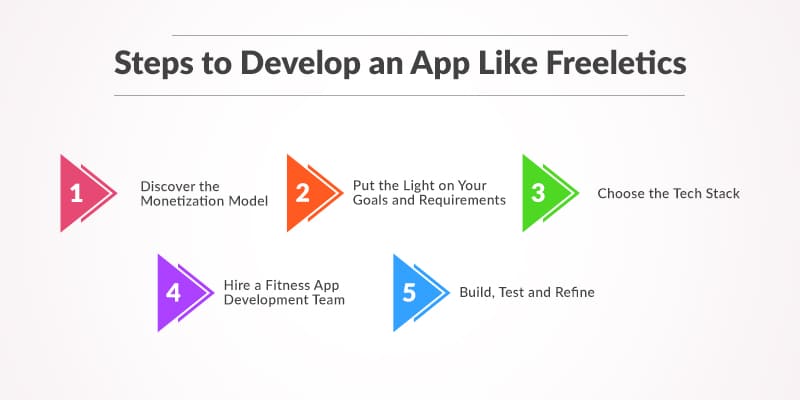 Factors Affecting the Cost of Developing an App like Freeletics