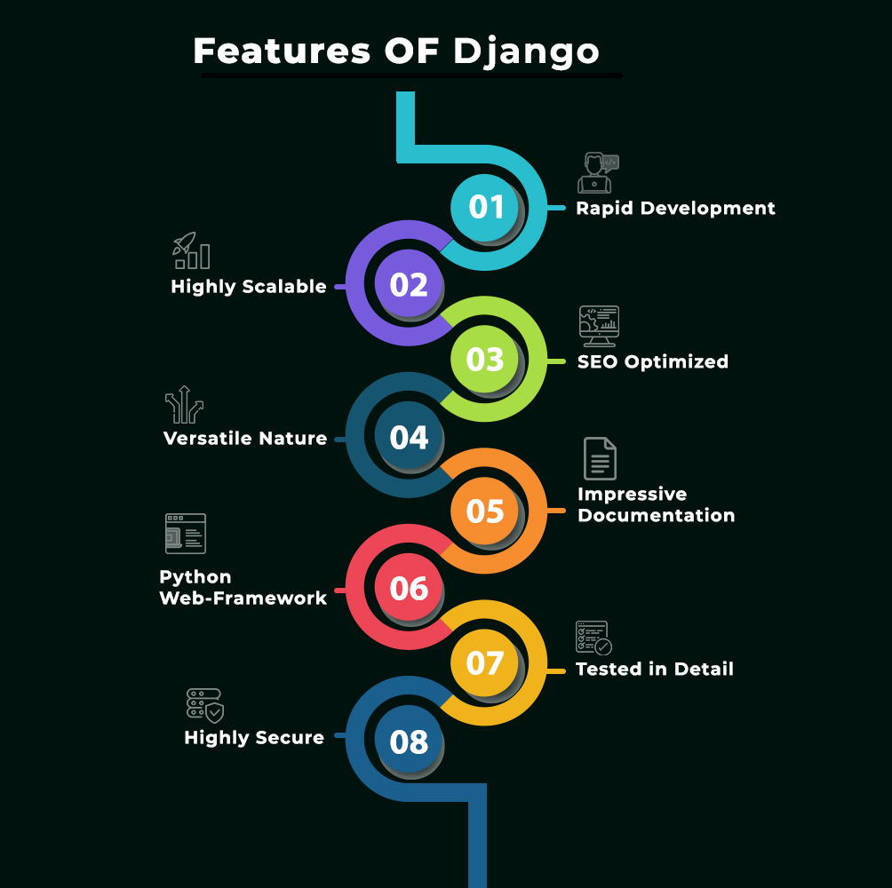 Features of Django