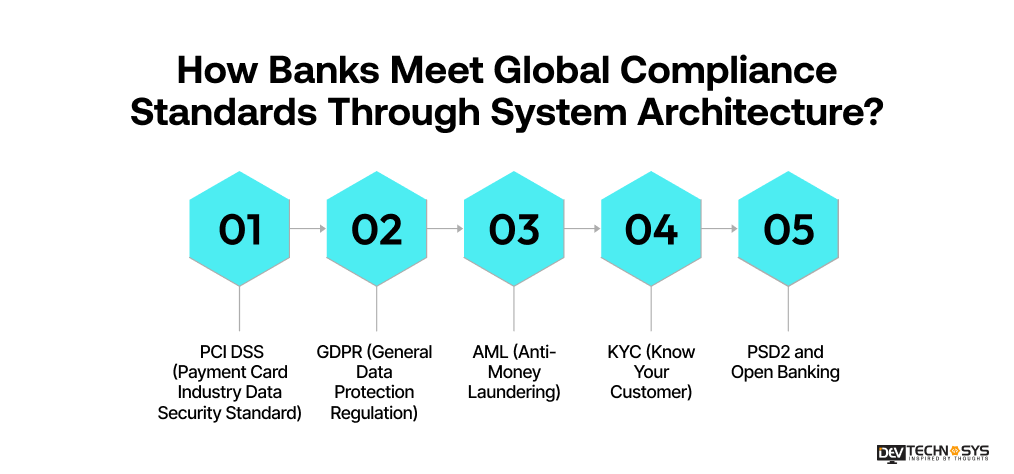 How Banks Meet Global Compliance Standards Through System Architecture