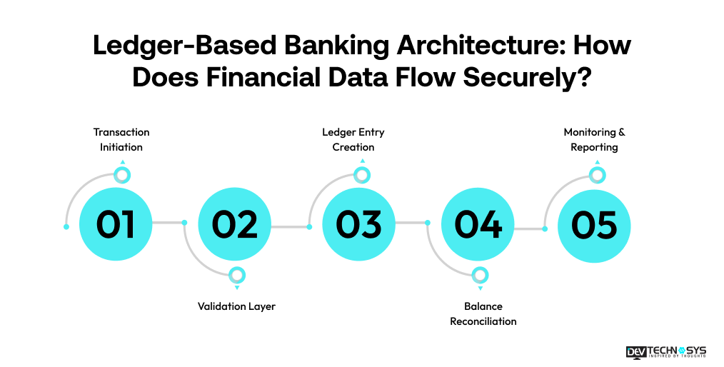 Ledger-Based Banking Architecture_ How Does Financial Data Flow Securely
