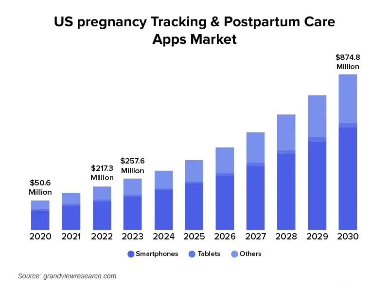 Market Statistics of the Pregnancy Tracker App