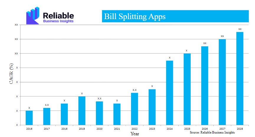 Market Stats of Bill Splitting Apps