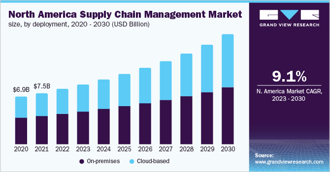 Market Stats of Supply Chain Management