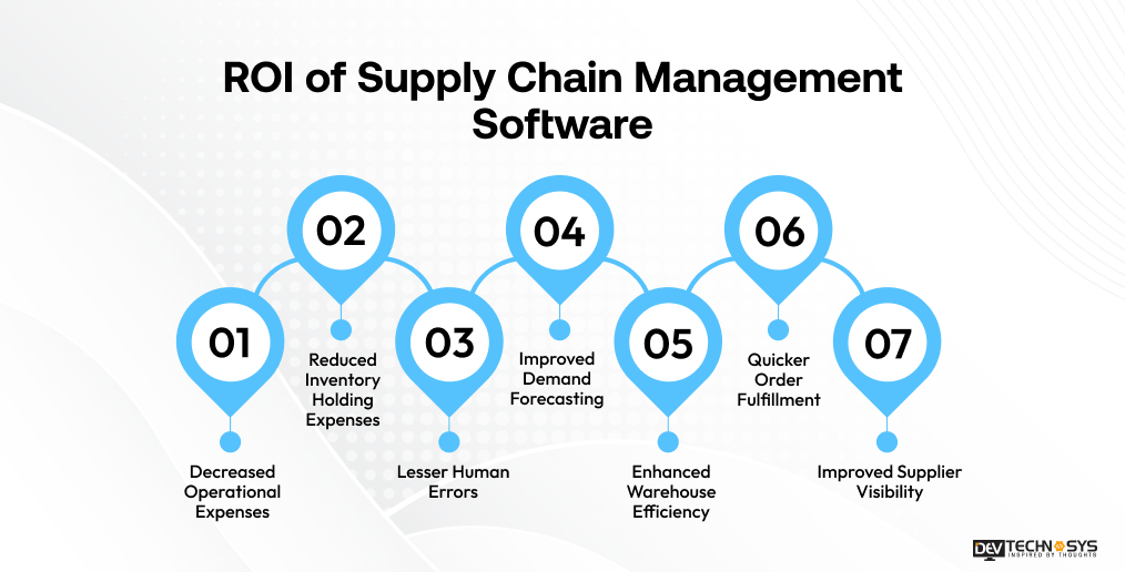 ROI of Supply Chain Management Software