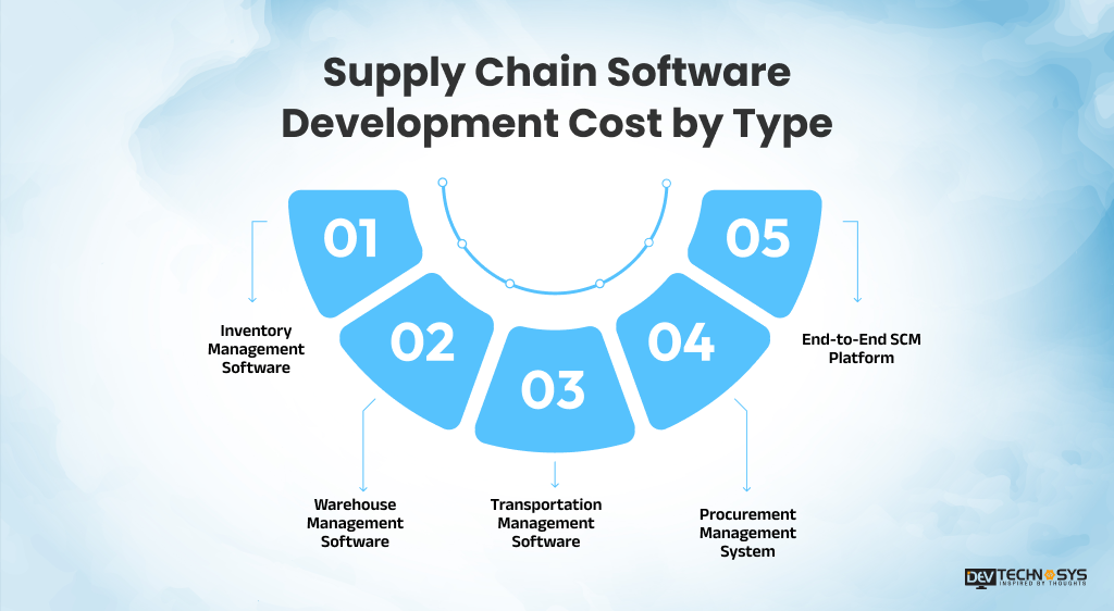 Supply Chain Software Development Cost by Type