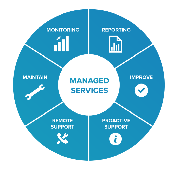 What are Managed Services?