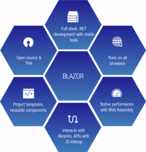 Angular Vs Blazor: An Ultimate Guide 2023!
