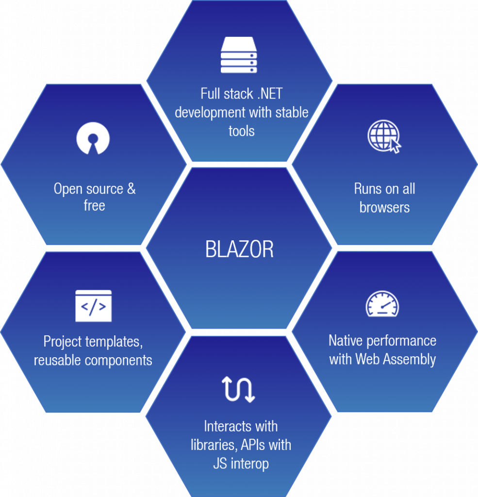 Features of Blazor Framework