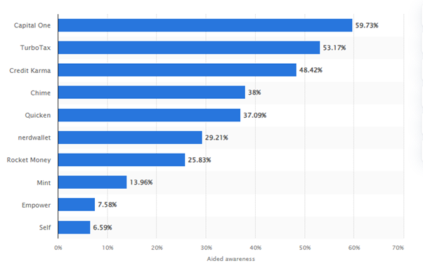 Future Predictions and Projections of Finance Industry 