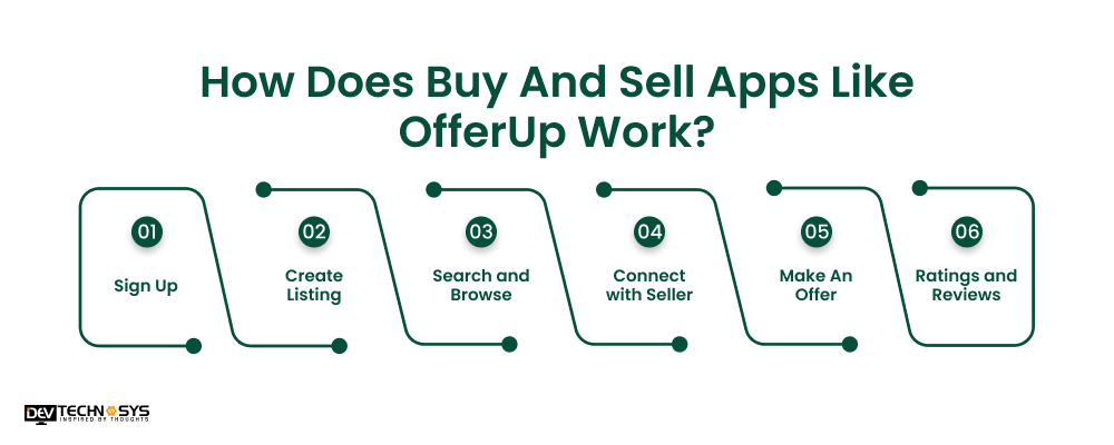 How Does Buy And Sell Apps Like OfferUp Work