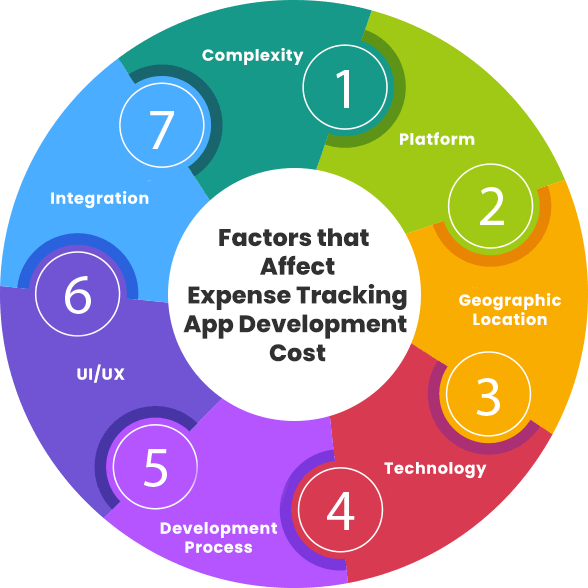 Major Factors Affecting The Cost of Expense Tracking App Development