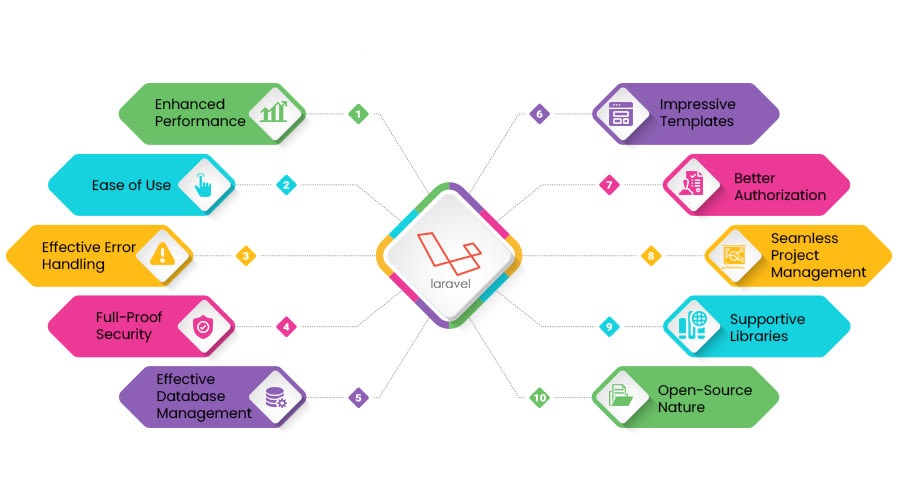 Exploring Laravel's Powerful Features And Functionalities