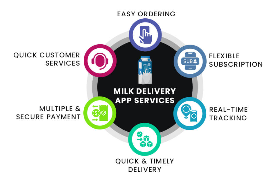 Essential Features of Milk Delivery App Development