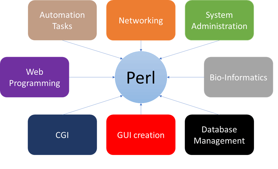 what is perl programming language