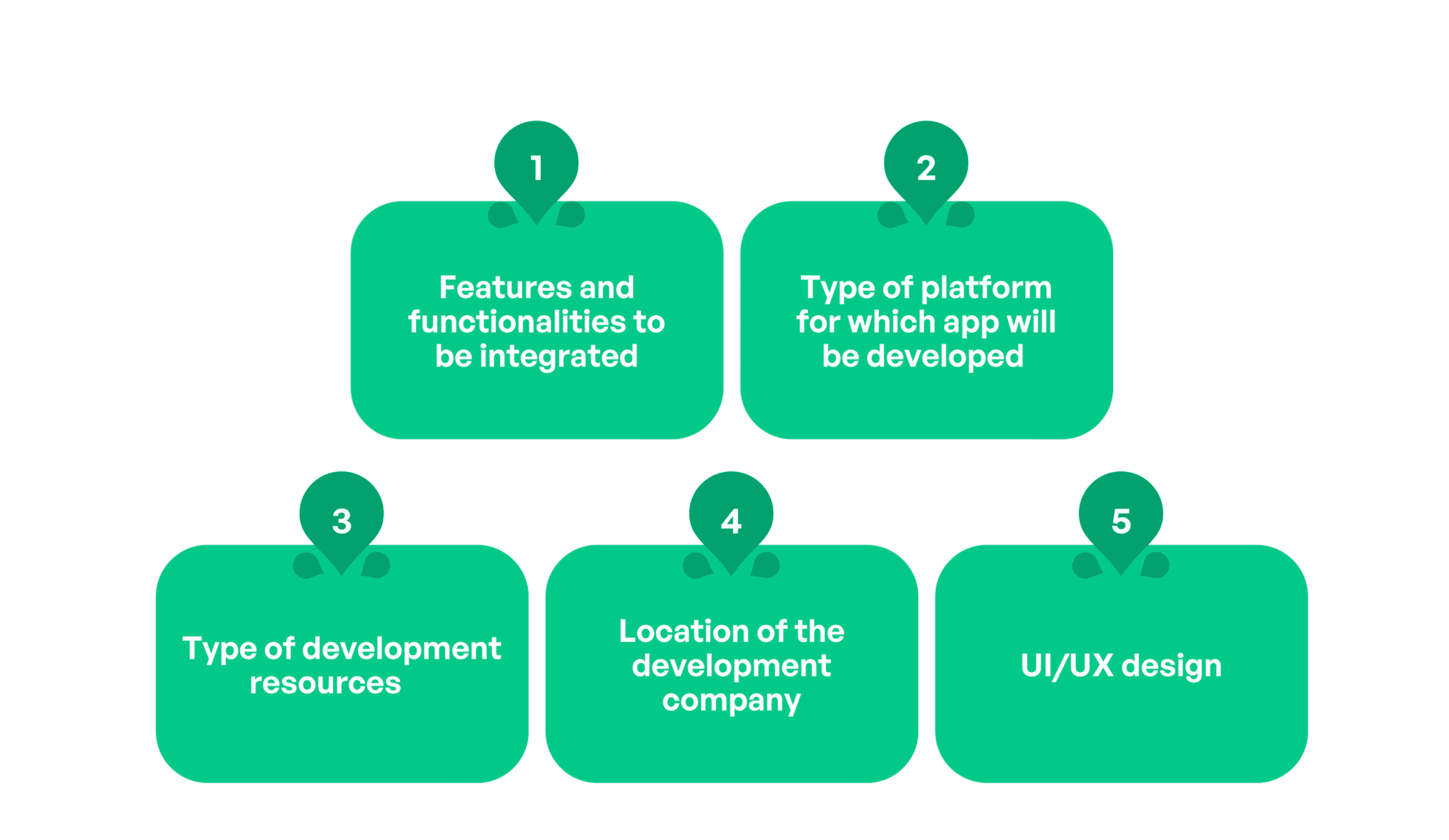 Factors That Affect The Cost Of Development For The Indoor Navigation Apps