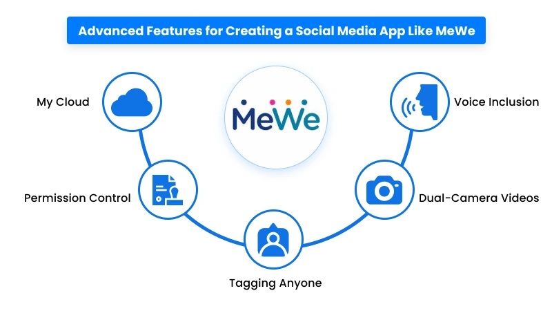 How to Make an App like MeWe? Development Cost and Features