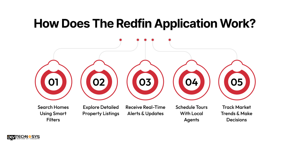 How To Build An App Like Redfin In 2026 Dev Technosys How Does The Redfin Application Work