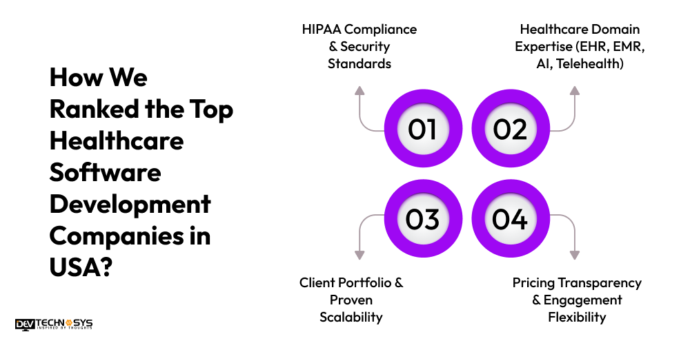 Top Healthcare Software Development Companies in USA Dev Technosys How We Ranked the Top Healthcare Software Development Companies in USA