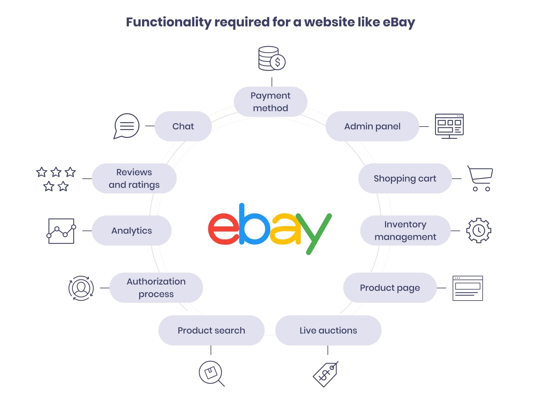 How to Make An Auction Website like eBay for Online Bidding