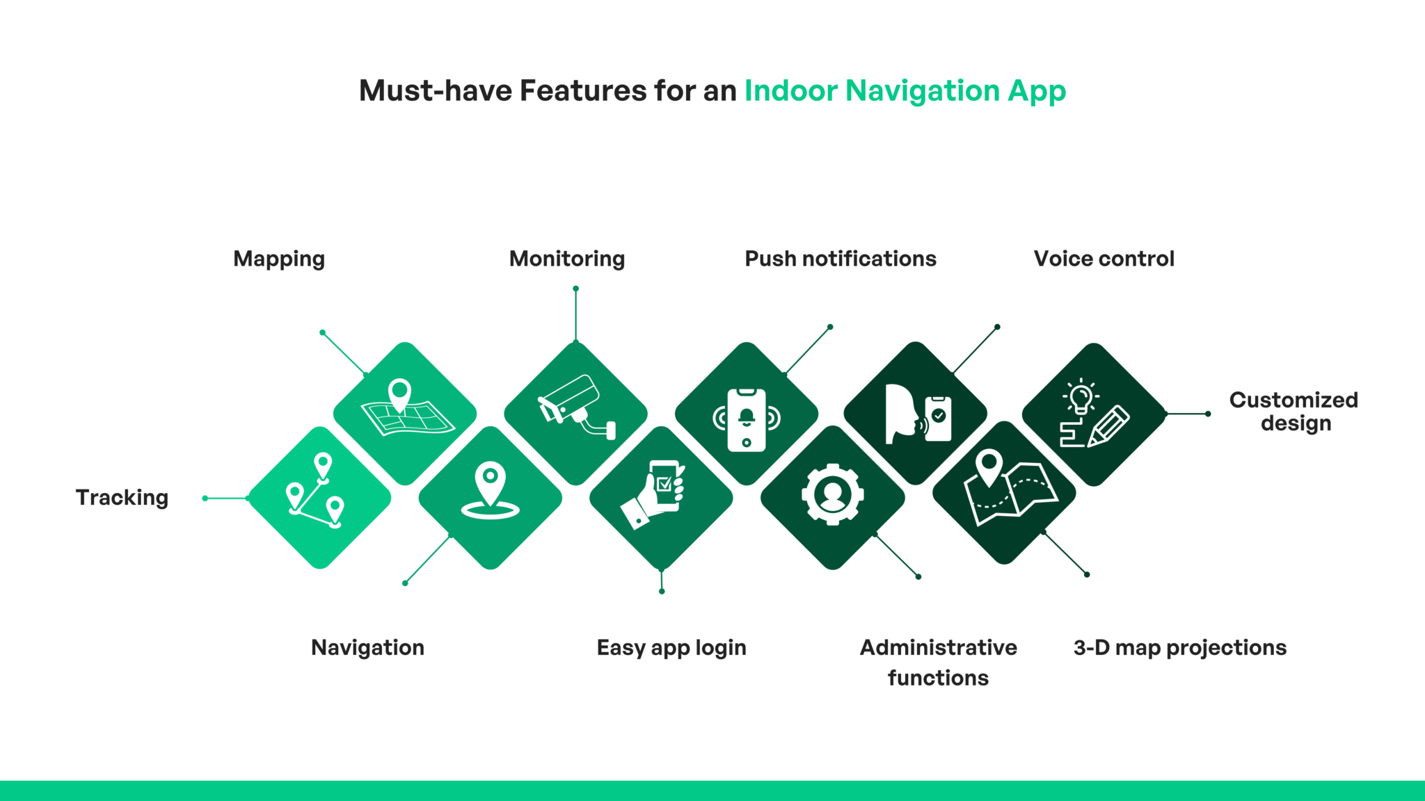 Indoor Navigation Apps Must Have Features