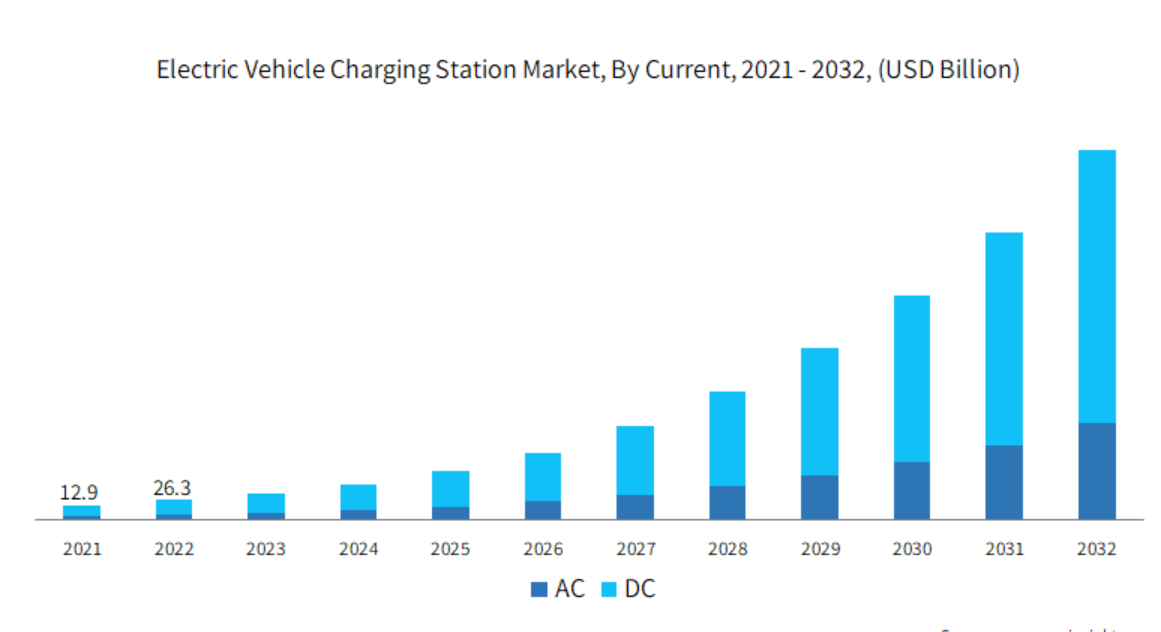 Invest in an EV Charging Station Finder App